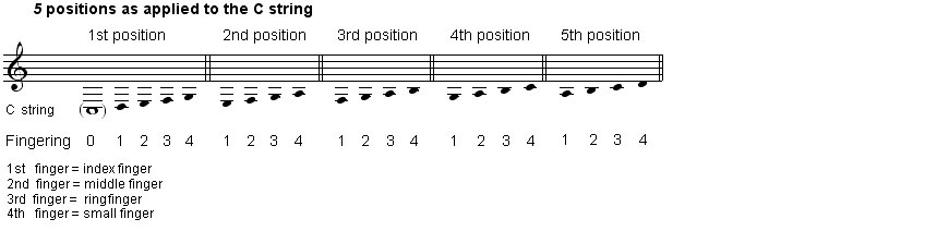 طرز تولید صدا در ساز ویولا (Viola)